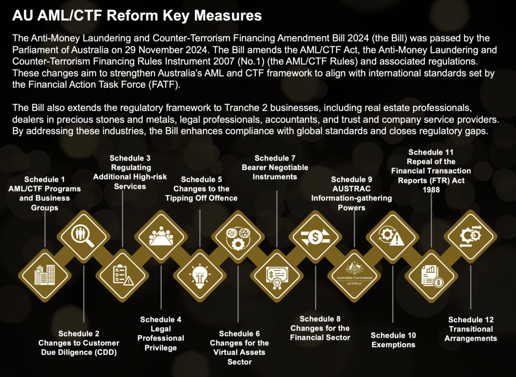 Stratis Advisory Spotlight - AU AML CTF Reform Reporting Entities Tranche 2 Businesses