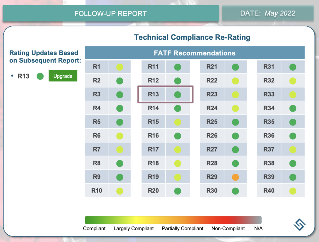 Stratis Advisory UK 2022 FATF Follow-Up Report and Technical Compliance Updates Scorecard